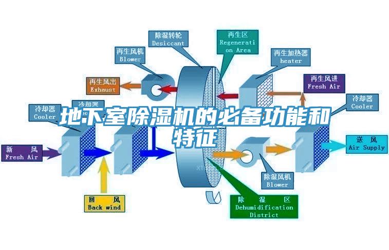 地下室除濕機(jī)的必備功能和特征