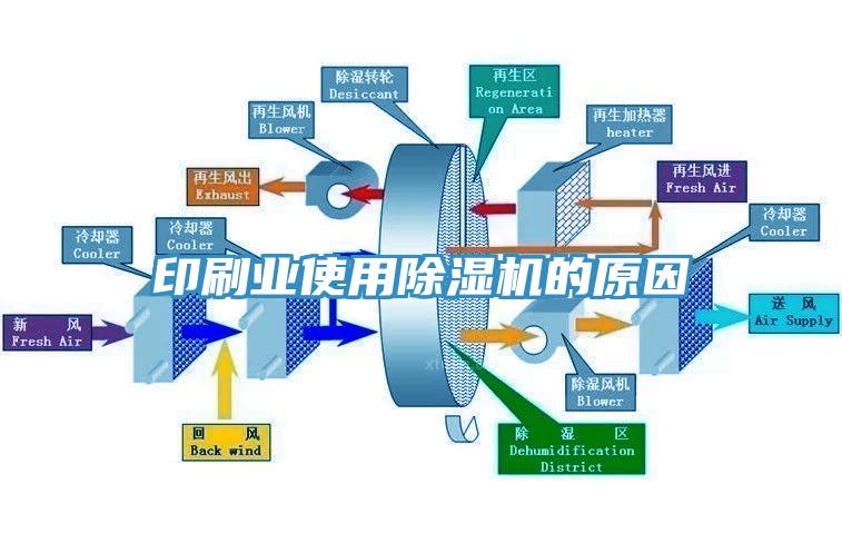 印刷業使用除濕機的原因