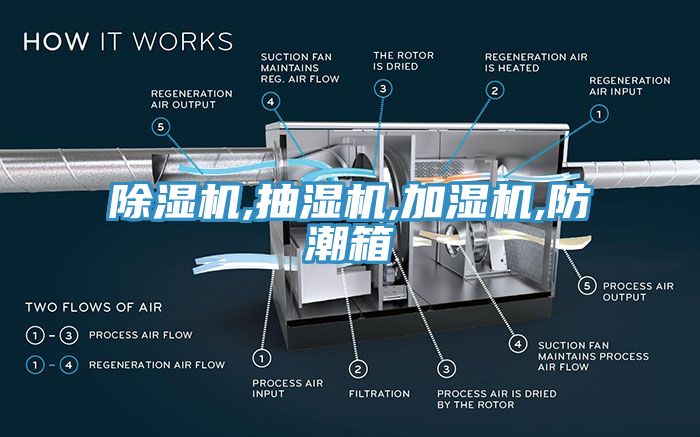 除濕機,抽濕機,加濕機,防潮箱