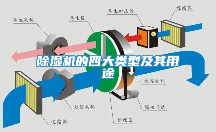 除濕機的四大類型及其用途