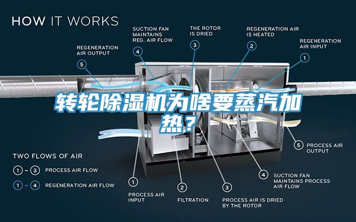 轉輪除濕機為啥要蒸汽加熱？